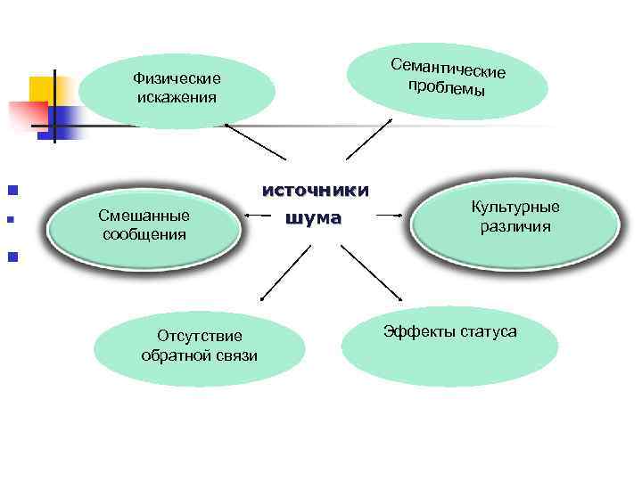 Семантическ ие проблемы Физические искажения n n n источники Смешанные сообщения Отсутствие обратной связи