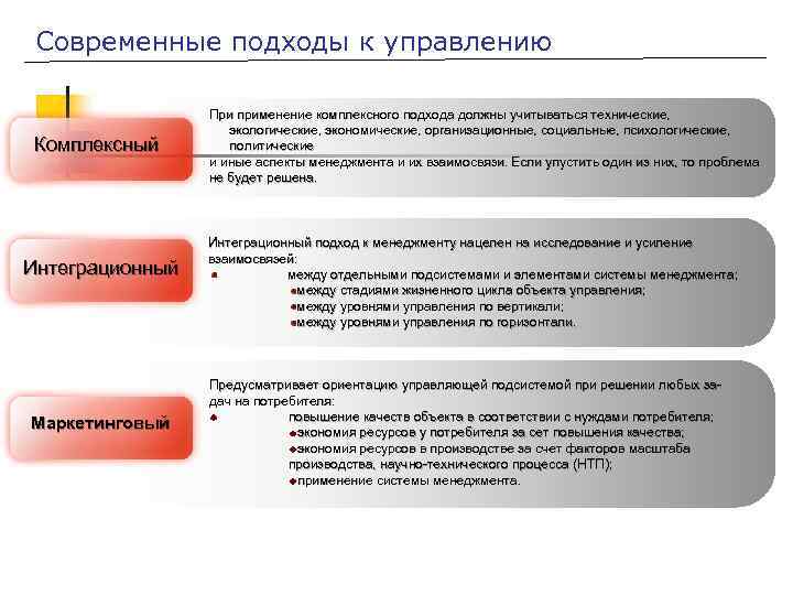 Современные подходы к управлению Комплексный Интеграционный Маркетинговый При применение комплексного подхода должны учитываться технические,