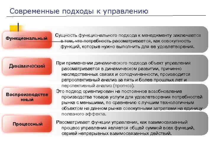 Современные подходы к управлению Функциональный Динамический Воспроизводстве нный Процессный Сущность функционального подхода к менеджменту