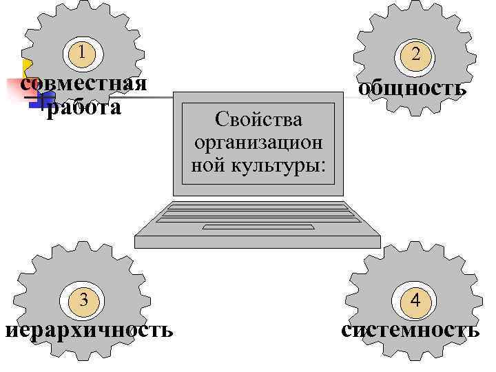 1 2 совместная работа общность Свойства организацион ной культуры: 3 4 иерархичность системность 