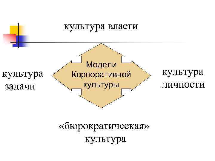 культура власти культура задачи Модели Корпоративной культуры «бюрократическая» культура личности 