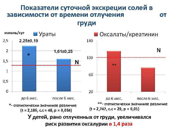 Показатели суточной экскреции солей в зависимости от времени отлучения от груди *- статистически значимое