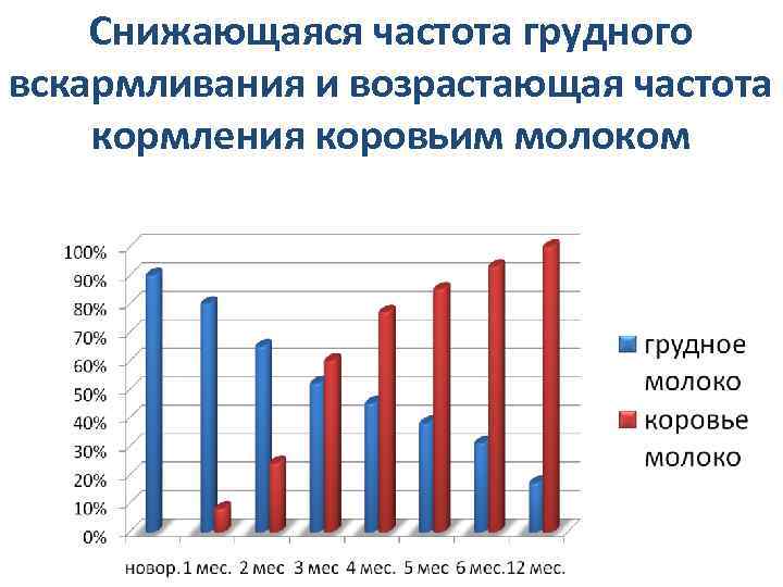 Снижающаяся частота грудного вскармливания и возрастающая частота кормления коровьим молоком 