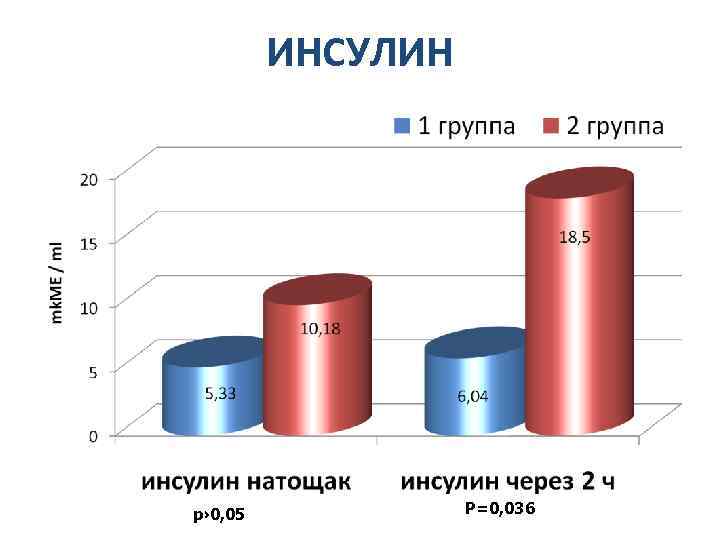 ИНСУЛИН p› 0, 05 P=0, 036 