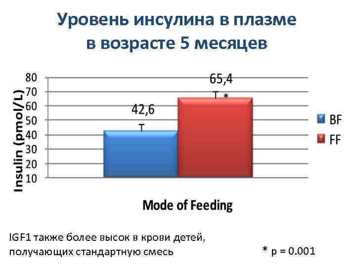 Уровень инсулина в плазме в возрасте 5 месяцев * IGF 1 также более высок