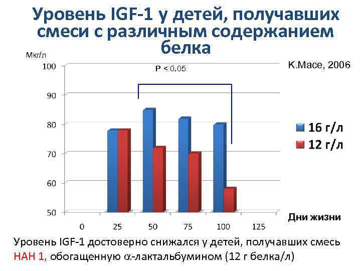 Уровень IGF-1 у детей, получавших смеси с различным содержанием белка Мкг/л Р < 0.