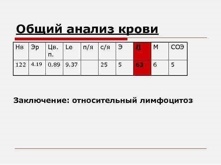 Общий анализ крови Нв Эр 122 4. 19 Цв. п. Le 0. 89 9.