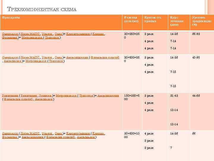 ТРЁХКОМПОНЕНТНАЯ СХЕМА Препараты Разовая доза (мг) Кратность приёма Курс лечения (дни) Уровень эрадикации (%)