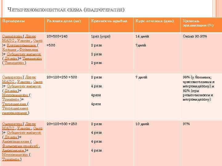 ЧЕТЫРЕХКОМПОНЕНТНАЯ СХЕМА (КВАДРОТЕРАПИЯ) Препараты Разовая доза (мг) Кратность приёма Курс лечения (дни) Уровень эрадикации