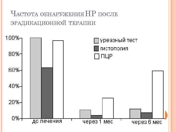 ЧАСТОТА ОБНАРУЖЕНИЯ НР ПОСЛЕ ЭРАДИКАЦИОННОЙ ТЕРАПИИ 