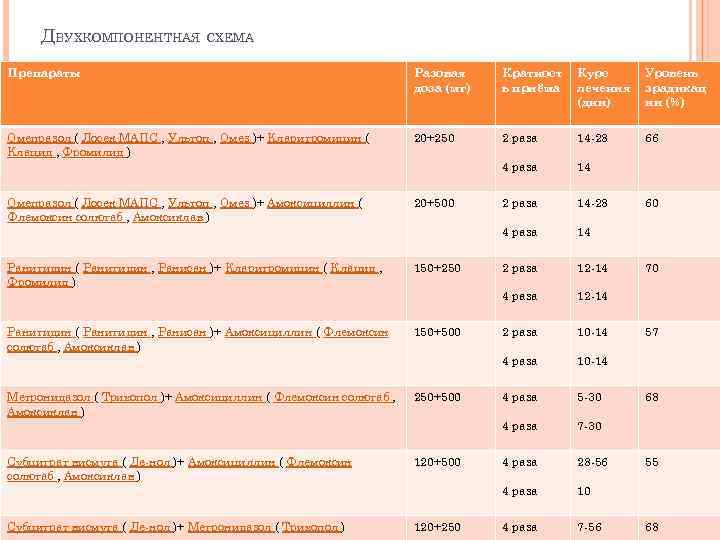 ДВУХКОМПОНЕНТНАЯ СХЕМА Препараты Разовая доза (мг) Кратност ь приёма Курс лечения (дни) Уровень эрадикац