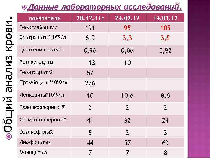  Общий анализ крови. Данные лабораторных исследований. показатель 28. 12. 11 г 24. 02.