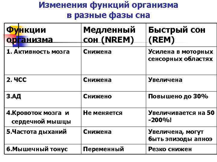 Изменения функций организма в разные фазы сна Функции организма Медленный сон (NREM) Быстрый сон