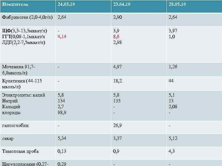 Показатель 24. 03. 10 23. 04. 10 28. 05. 10 Фибриноген (2, 0 -4,