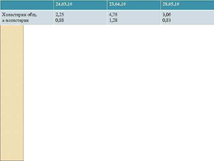 24. 03. 10 Холестерин общ. а-холестерин 23. 04. 10 28. 05. 10 2, 25