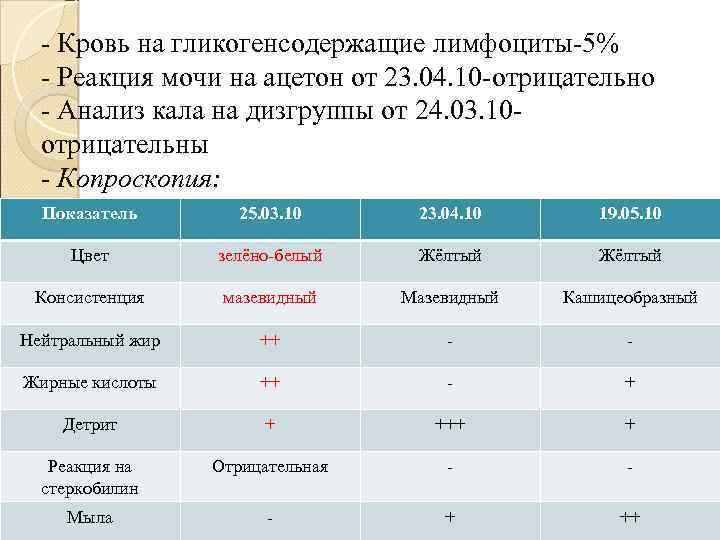 - Кровь на гликогенсодержащие лимфоциты-5% - Реакция мочи на ацетон от 23. 04. 10