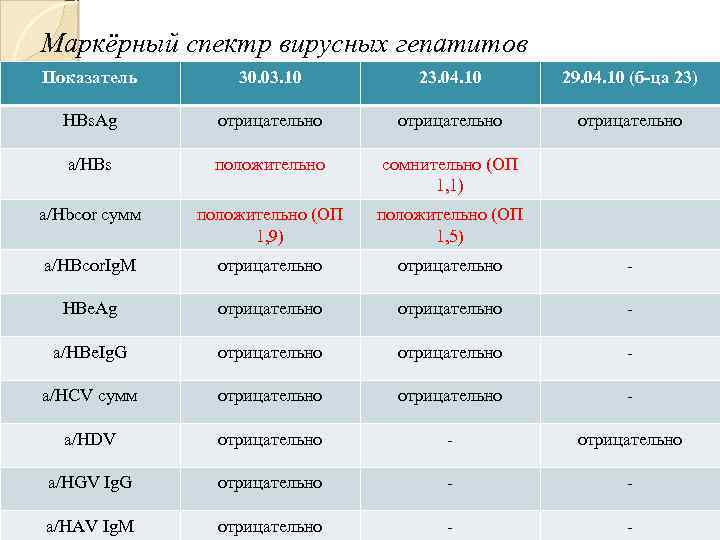 Маркёрный спектр вирусных гепатитов Показатель 30. 03. 10 23. 04. 10 29. 04. 10