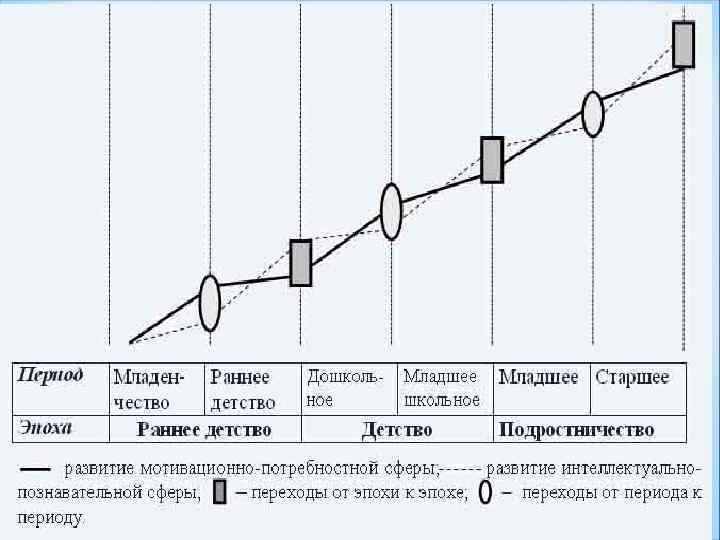 Периодизация б б эльконина. Даниил Борисович Эльконин возрастная периодизация. Схема периодизации Эльконина период в. Схемы д.б Эльконина. 20. Периодизация психического развития детей по д.б.эльконину..