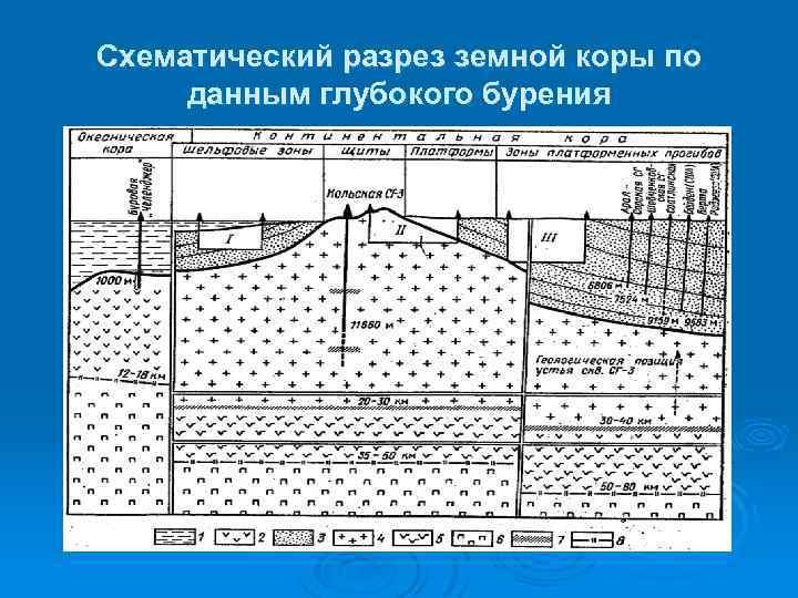 Схематический разрез земной коры по данным глубокого бурения 