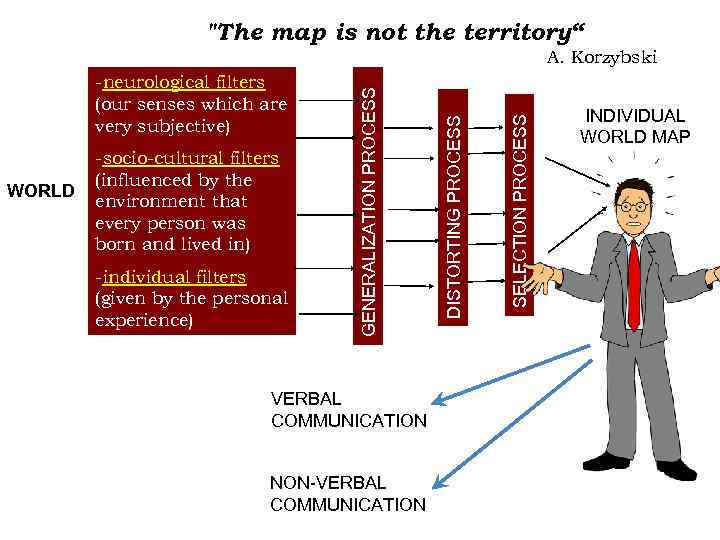 "The map is not the territory“ -individual filters (given by the personal experience) VERBAL