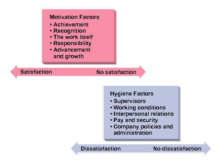 Motivation Factors • Achievement • Recognition • The work itself • Responsibility • Advancement