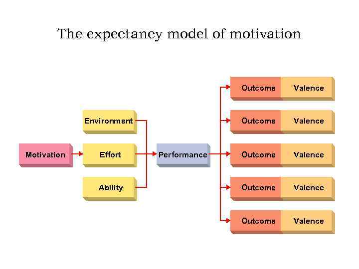 The expectancy model of motivation Outcome Environment Motivation Effort Ability Performance Valence Outcome Valence