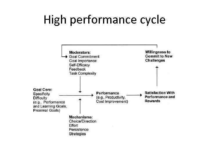 High performance cycle 