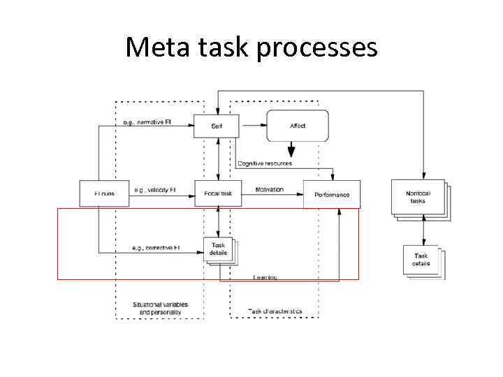 Meta task processes 