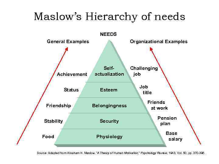 Maslow’s Hierarchy of needs NEEDS General Examples Organizational Examples Achievement Selfactualization Status Esteem Friendship