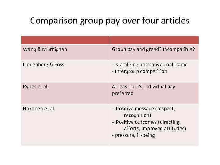 Comparison group pay over four articles Wang & Murnighan Group pay and greed? Incompatible?