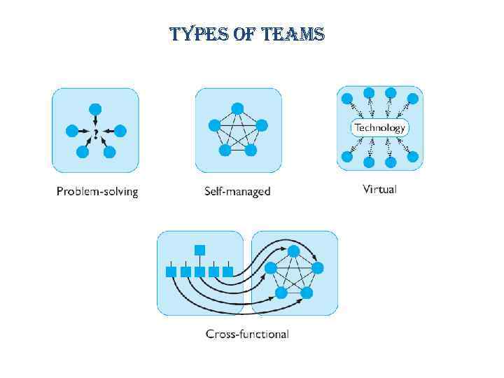 Types of Teams 