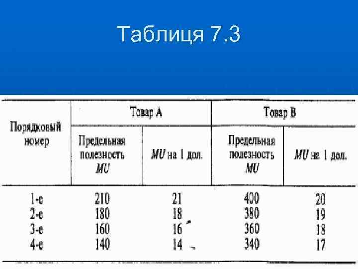 Таблиця 7. 3 