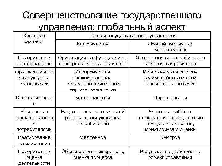 Совершенствование государственного управления: глобальный аспект Критерии различия Классическая «Новый публичный менеджмент» Приоритеты в целеполагании