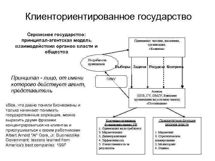 Власть и бизнес модели взаимодействия. Модель сервисного государства. Модели взаимодействия власти и общества. Концепция сервисного государства. Агентская модель.