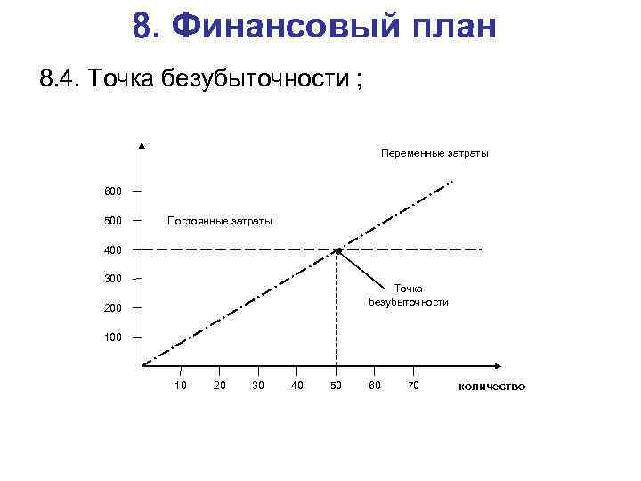 8. Финансовый план 8. 4. Точка безубыточности ; Переменные затраты 600 500 Постоянные затраты