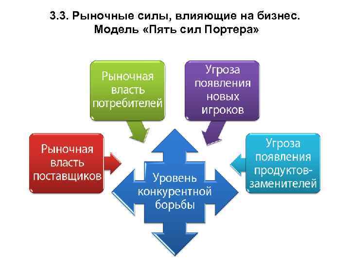3. 3. Рыночные силы, влияющие на бизнес. Модель «Пять сил Портера» 