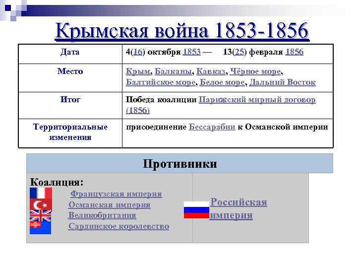 Крымская война 1853 -1856 Дата 4(16) октября 1853 — 13(25) февраля 1856 Место Крым,