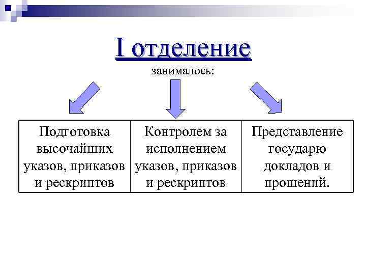 I отделение занималось: Подготовка Контролем за высочайших исполнением указов, приказов и рескриптов Представление государю