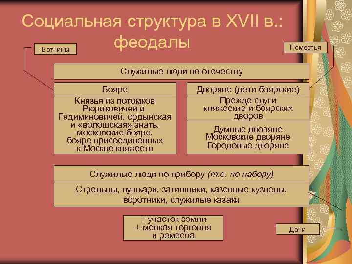 Чем отличается поместье от вотчины