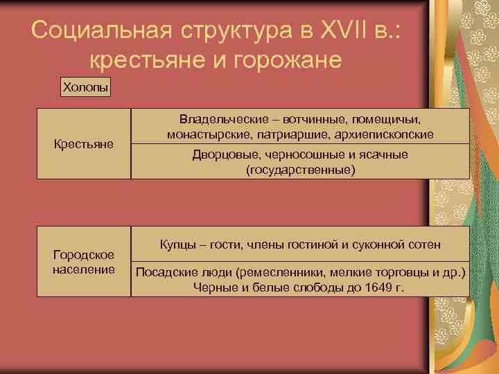 Социальная структура в XVII в. : крестьяне и горожане Холопы Крестьяне Городское население Владельческие