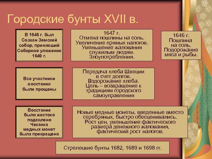 Городские бунты XVII в. В 1648 г. бунт Соляной был Созван Земский 1648 г.