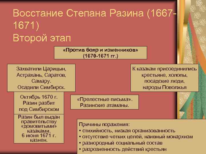 Восстание Степана Разина (16671671) Второй этап «Против бояр и изменников» (1670 -1671 гг. )