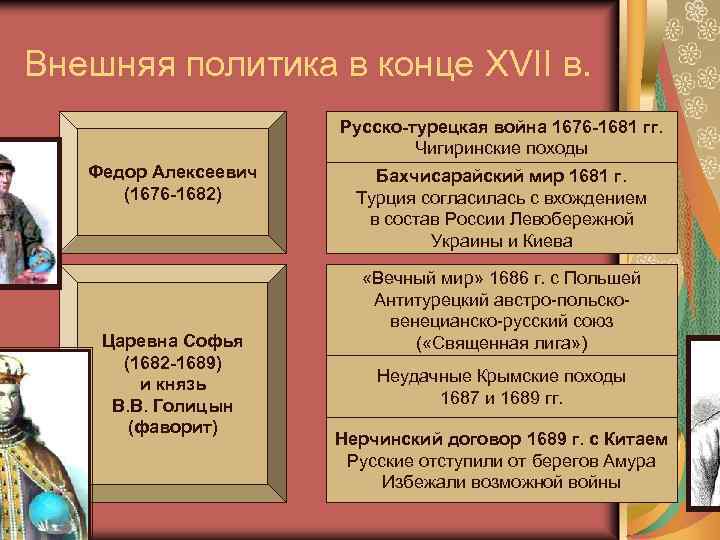 Внешняя политика в конце XVII в. Русско-турецкая война 1676 -1681 гг. Чигиринские походы Федор