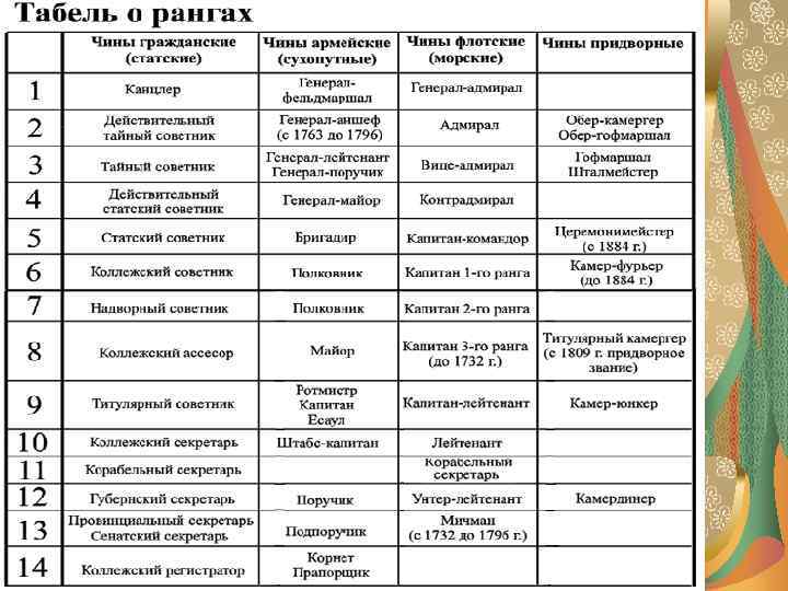 Какому званию соответствует. Табель о рангах 18 века в России. Табель о рангах придворные чины. Табель о рангах Российской империи. Табель о рангах гражданские чины.