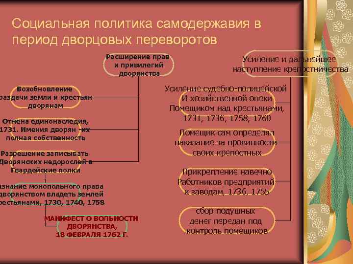 Политика самодержавия это. Дворцовые перевороты расширение прав и привилегий дворянства. Расширение привилегий дворянства в эпоху дворцовых переворотов. Расширение дворянских привилегий. Расширение привилегий дворянства в эпоху дворцовых.