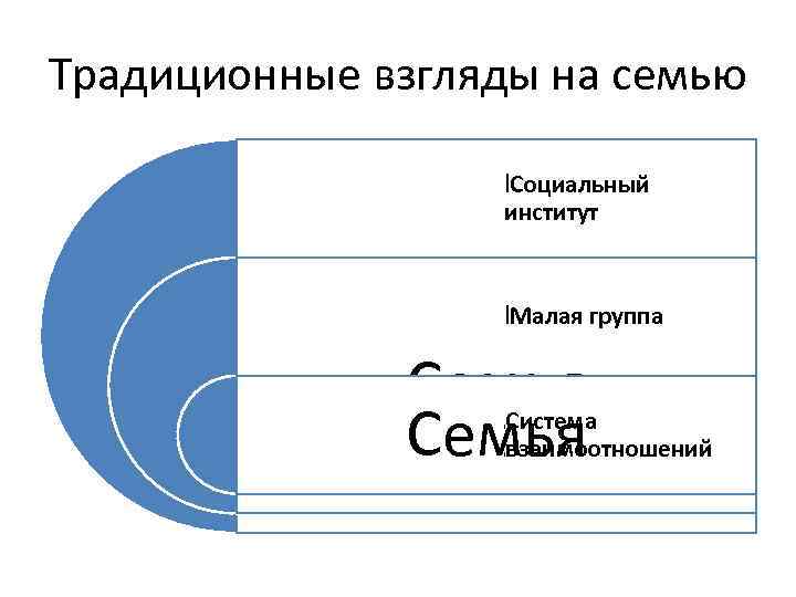 Традиционные взгляды на семью l. Социальный институт Семья l. Малая группа Система взаимоотношений l