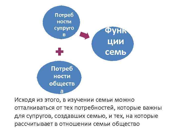 Потреб ности супруго в Функ ции семь и Потреб ности обществ а Исходя из