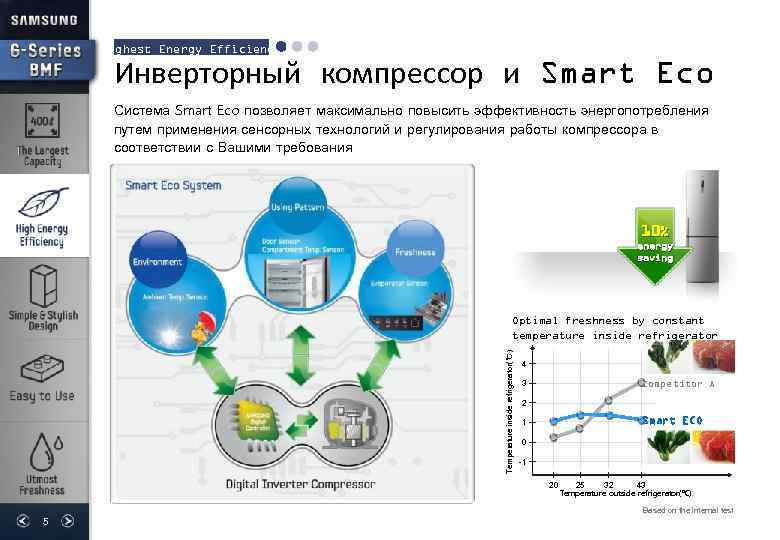 Highest Energy Efficiency Инверторный компрессор и Smart Eco Система Smart Eco позволяет максимально повысить