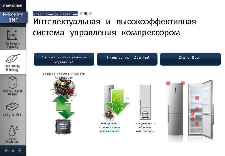 Highest Energy Efficiency Интелектуальная и высокоэффективная система управления компрессором Система интелектуального управления Инвертор vs.