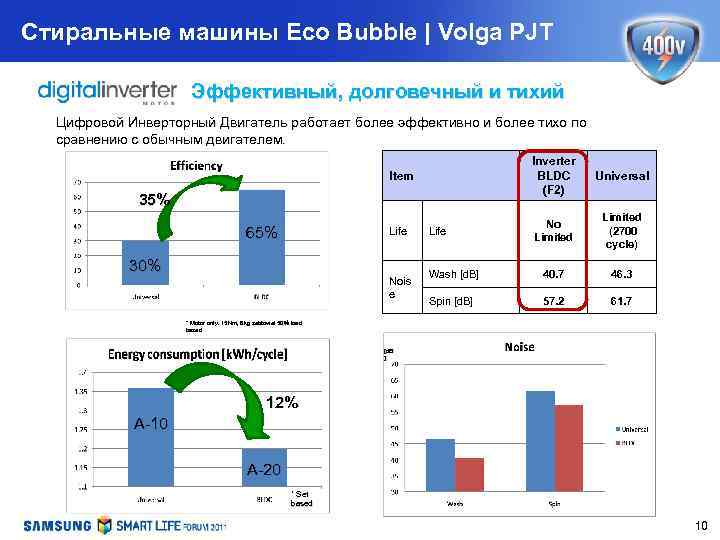 Стиральные машины Eco Bubble | Volga PJT Эффективный, долговечный и тихий Цифровой Инверторный Двигатель